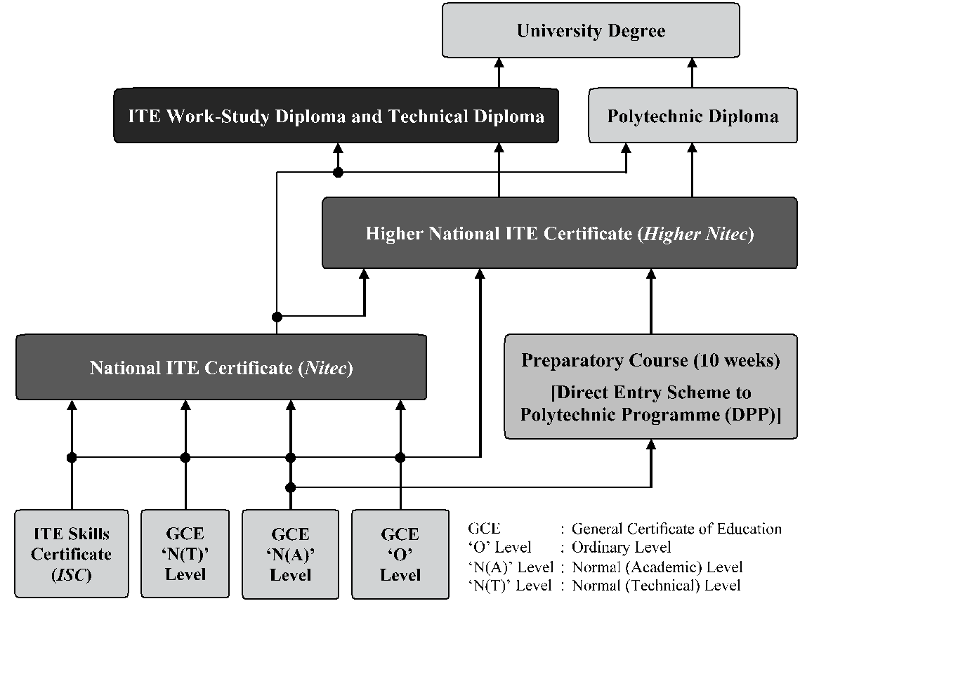 Progression-Chart