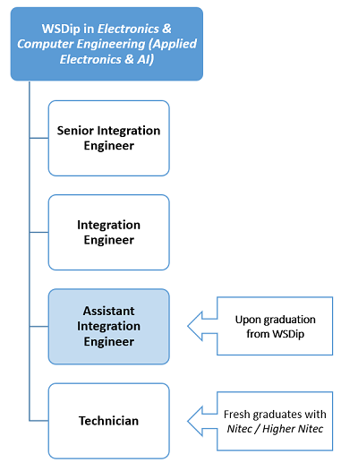 Work-Study Diploma, WSDip AI